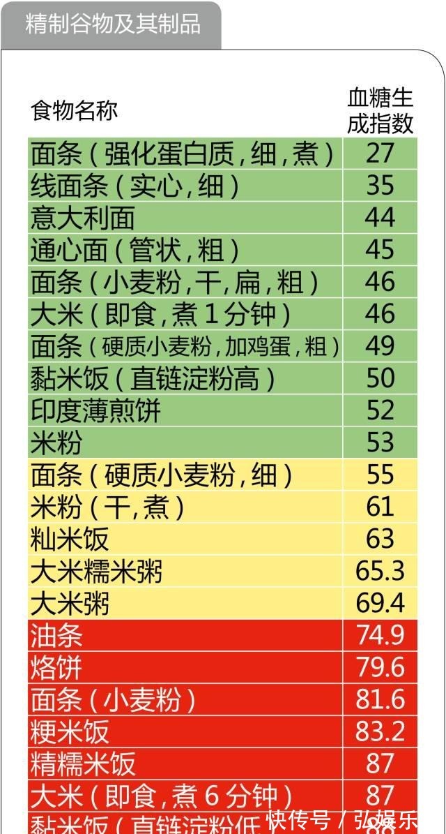 养生|糖尿病养生必备!最全的食物升糖指数一览表,以后不再犯糊涂