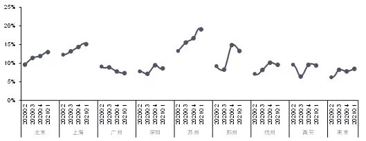 空置率|2021商业地产发展白皮书：破浪前行，运营升维促发展