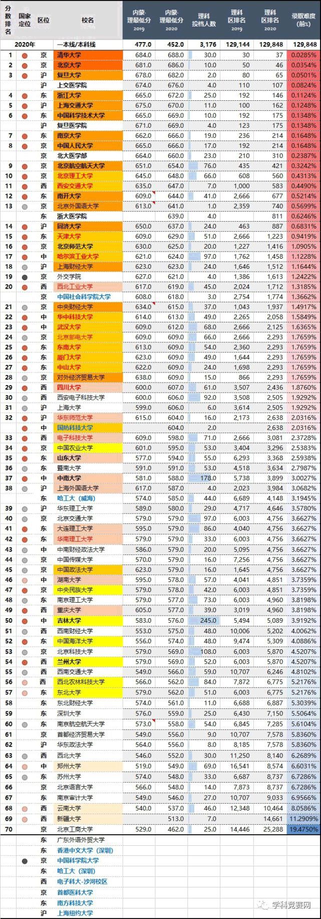 2020年，四川最难考的70所大学！