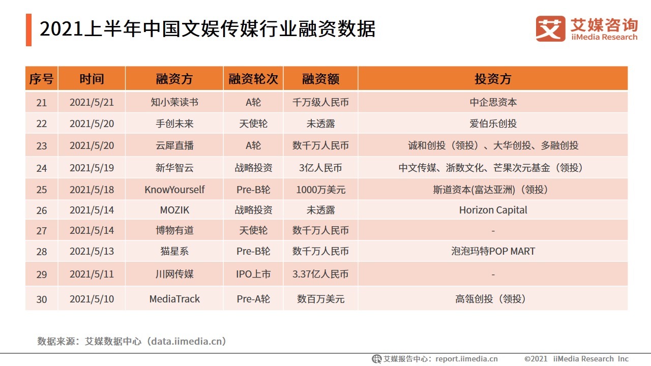 哔哩哔哩|2021上半年中国文娱传媒行业融资盘点：88起融资近320亿元，动漫领域最吸金