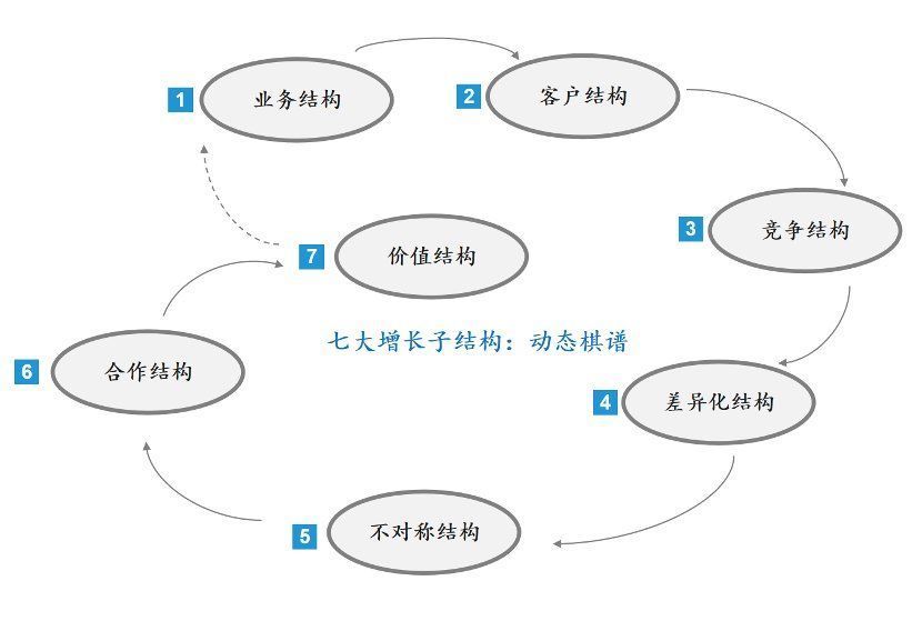 增长科学第3谈|增长五线之后，再看增长结构 | 德鲁克