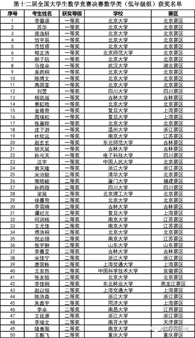 数学竞赛|第十二届全国大学生数学竞赛决赛获奖和优秀指导教师奖完整名单