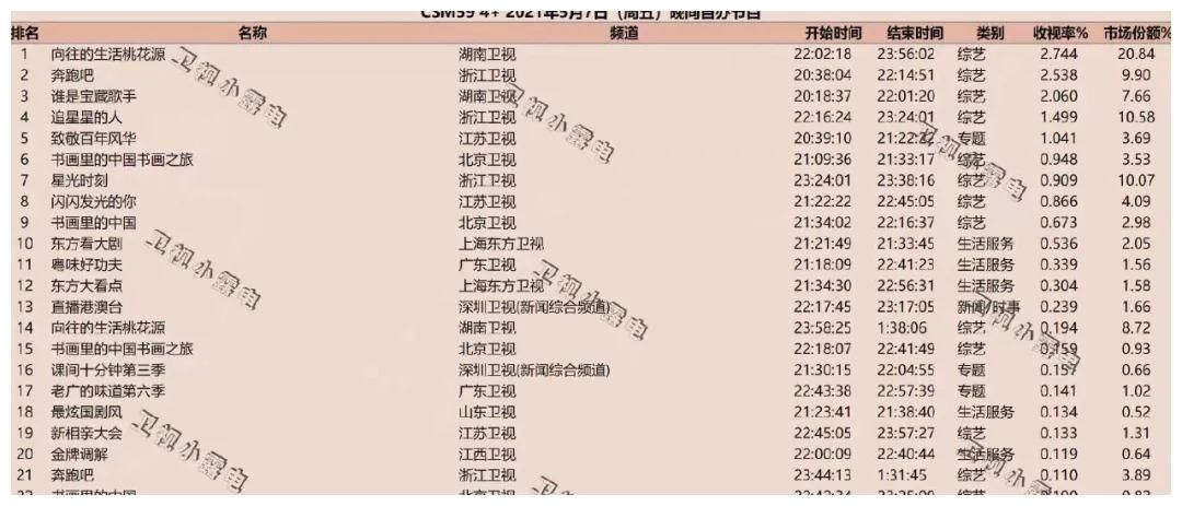 就算收视五连冠，但《奔跑吧》在观众心中似乎“跑不动”了