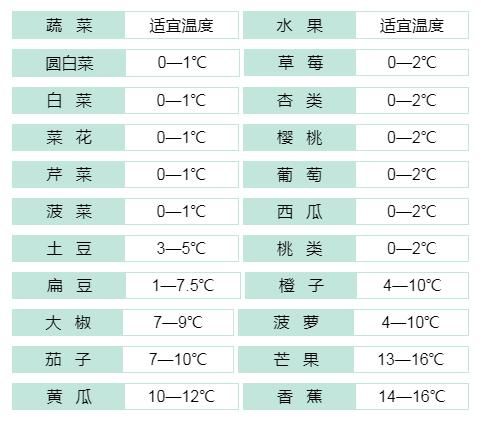 生鲜|生鲜运营降低损耗的三个关注点