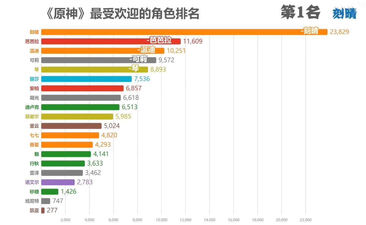 黑色|原神角色人气排名，前二名靠两双腿吸睛无数，第一名高出一倍