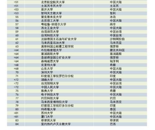 重磅！泰晤士高等教育发布2021年度新兴经济体大学排名！