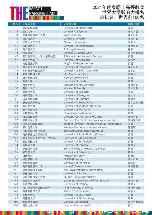 2021THE世界大学影响力排名出炉：曼大夺冠 中国大陆19所大学上榜