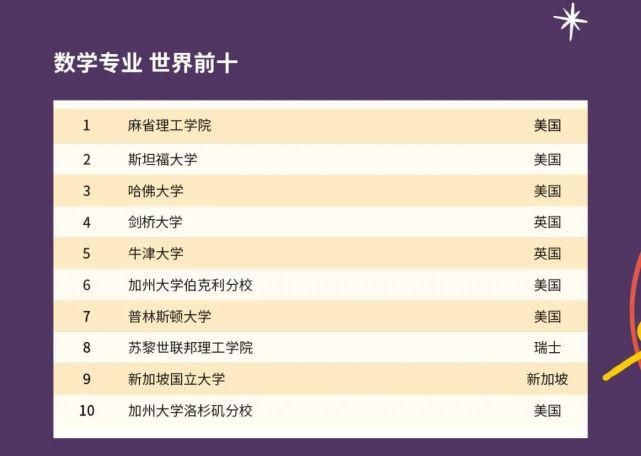 2021QS世界大学学科排名发布啦