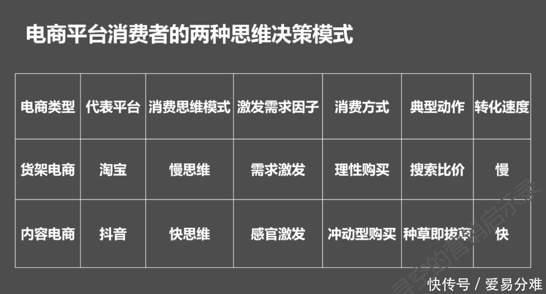 消费行为科学|深度:内容电商VS货架电商,消费者是如何进行消费决策的?