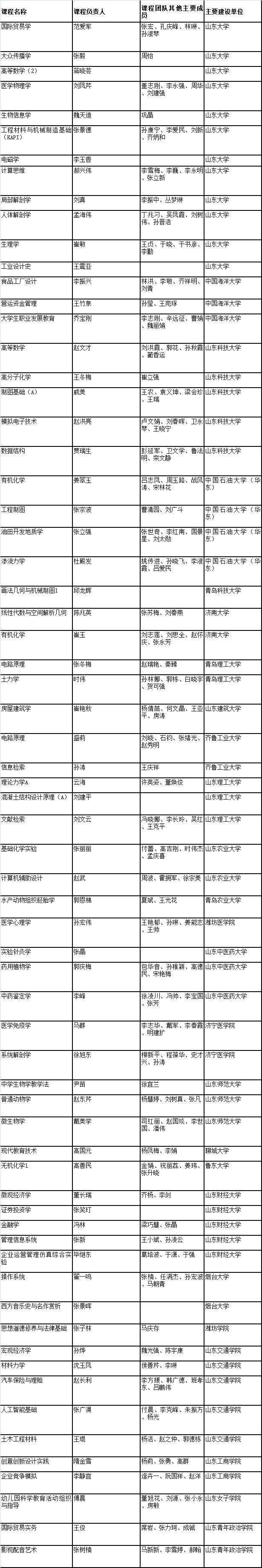 金课|山东新增204门“金课”！居全国第五位