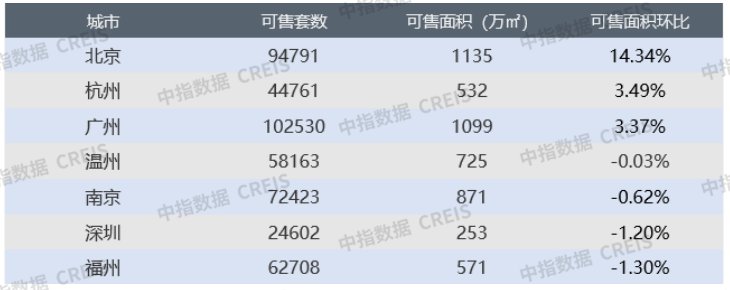 宅地|上周楼市整体成交下行，地市整体供求环比走低