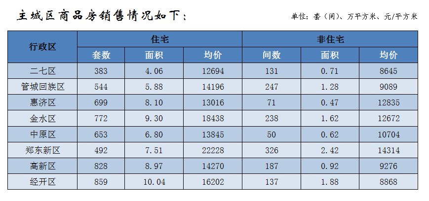 非住宅|郑州9月份商品住宅销售9167套，均价12445元/平方米