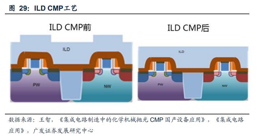 半导体|半导体制造关键工艺装备CMP：全球双寡头格局，国产装备崛起