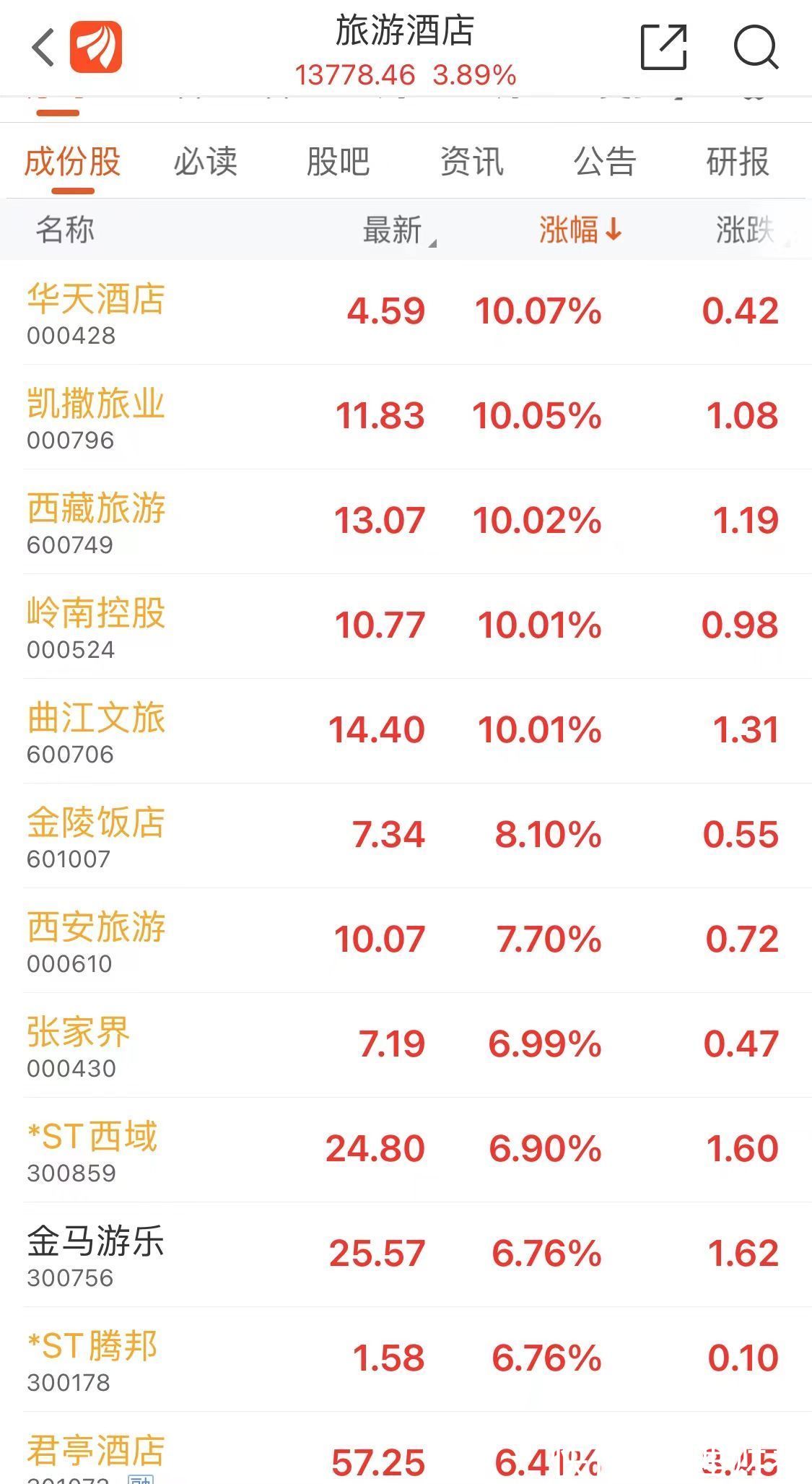 曲江文旅|旅游酒店板块涨幅逾3%，5家旅企涨停