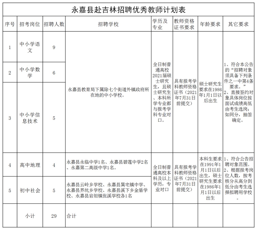 硕士研究生|29名！永嘉招聘公办学校教师