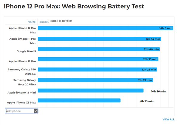 Pro|相比上代iPhone 12 Pro Max续航缩水：玩游戏只坚持3个多小时