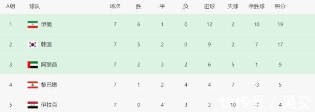 生死战|0-2,又输了!亚洲劲旅比国足还惨,7战仅积2分,提前被淘汰