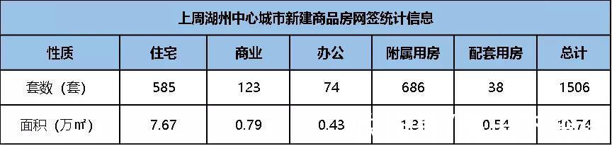 环比|环比涨20%！湖州上周二手房成交177套