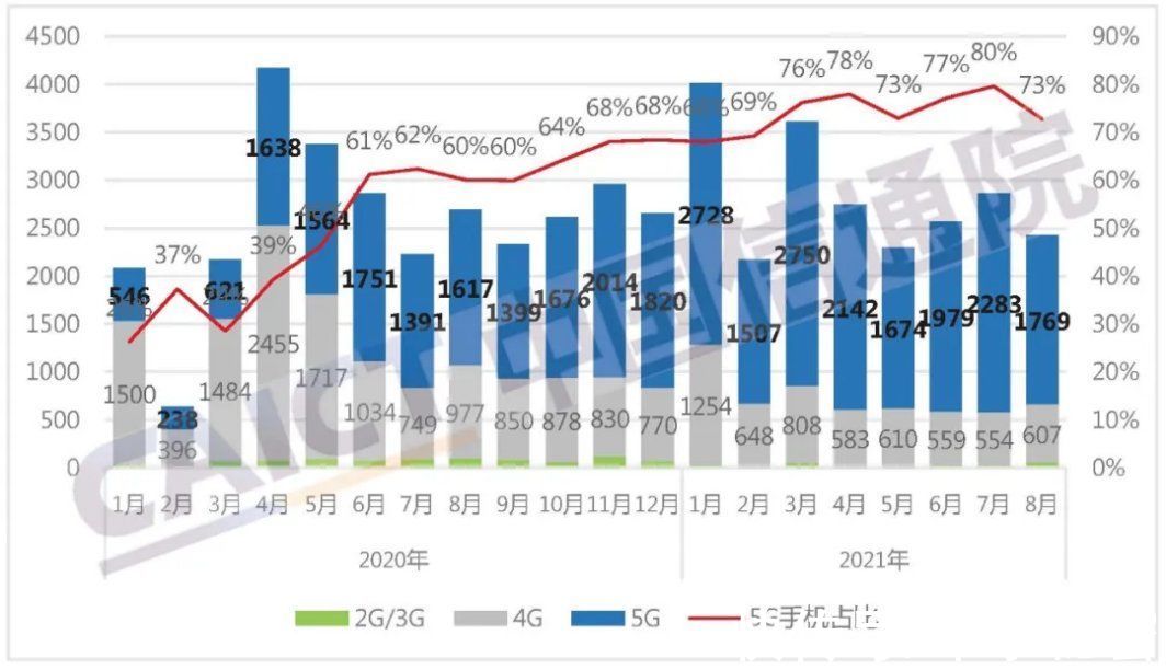 行情|转转Q3手机行情报告：5G换机潮越演越热 iPhone13刷爆热搜