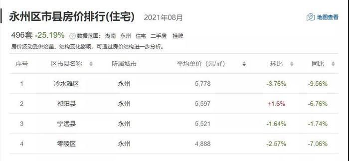 区县|湖南14市州最新二手房价数据！过半数城市房价下跌？
