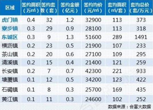 保利|二手房成交大涨70%，新房成交涨26%！东莞楼市探底反弹