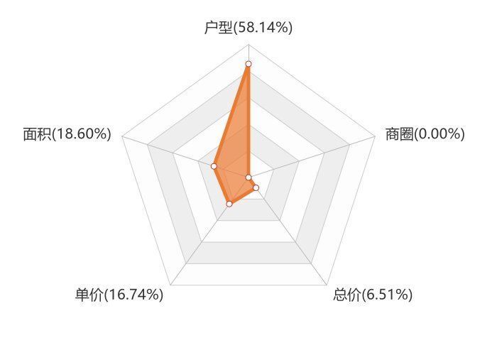 单价|11月鹤壁新房用户关注度大数据报告