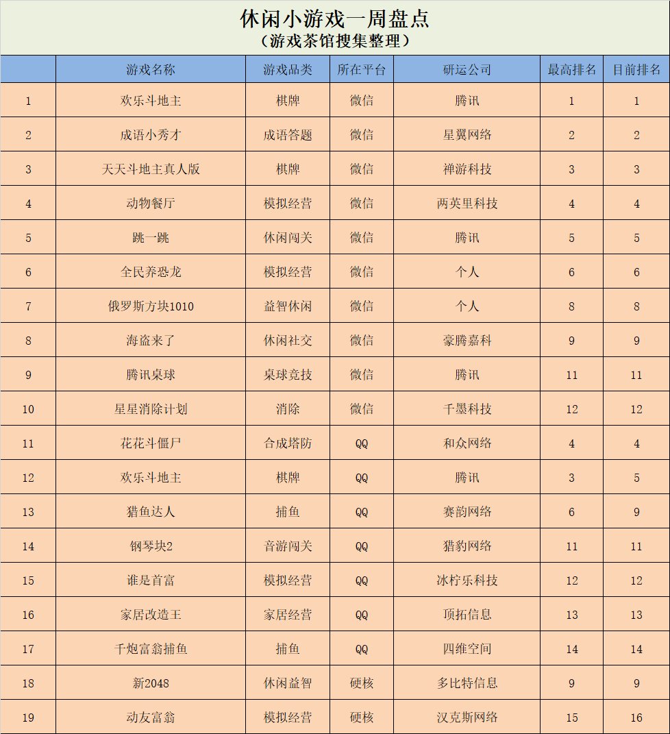 方块|《俄罗斯方块1010》新登榜单，《新2048》囊括硬核榜首