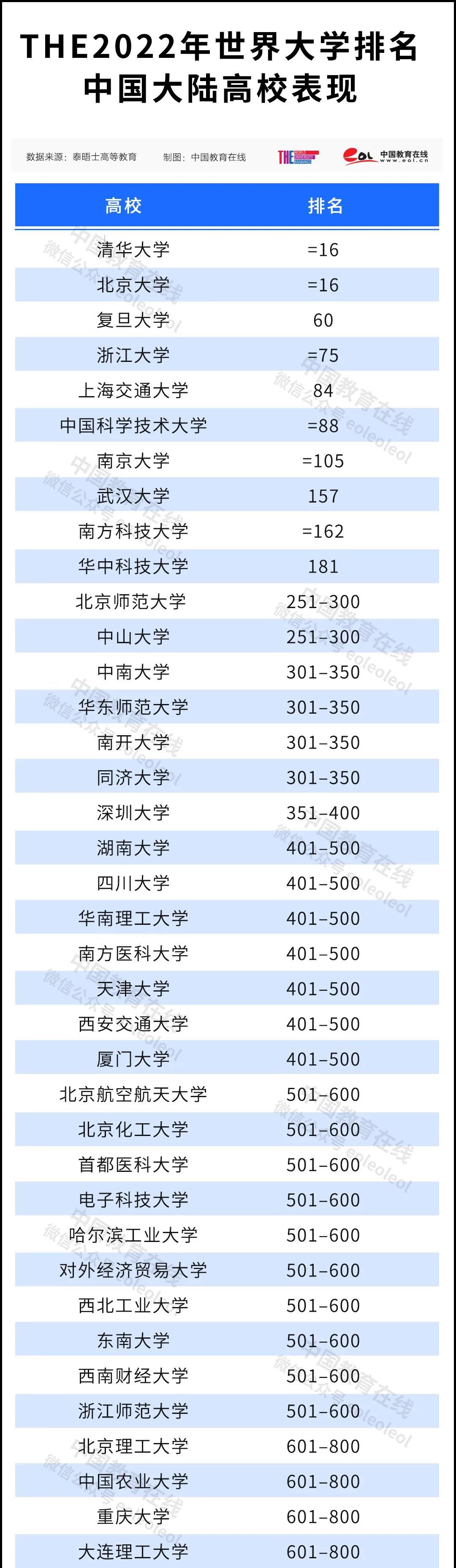 上榜|2022泰晤士高等教育世界大学排名公布 青岛大学首次上榜