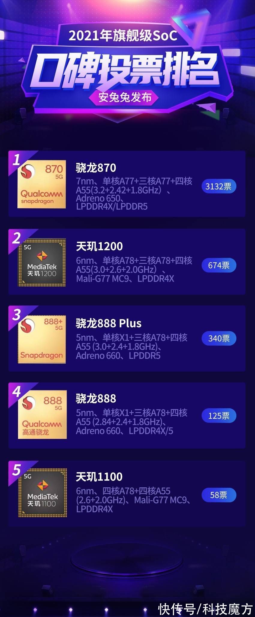 旗舰级|安兔兔年度口碑最好的旗舰级SoC公布，天玑1200/1100拿下TOP5两席