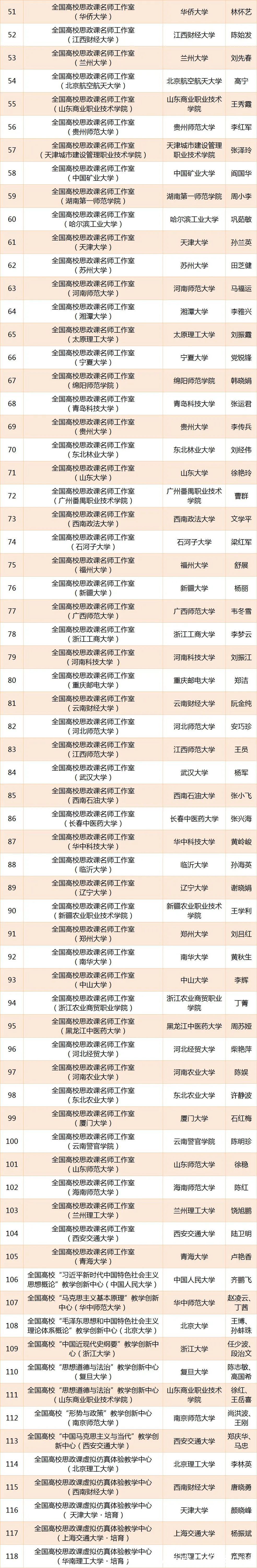 评审|教育部公示2020-2022年高校思政课建设项目评审结果，这些入选