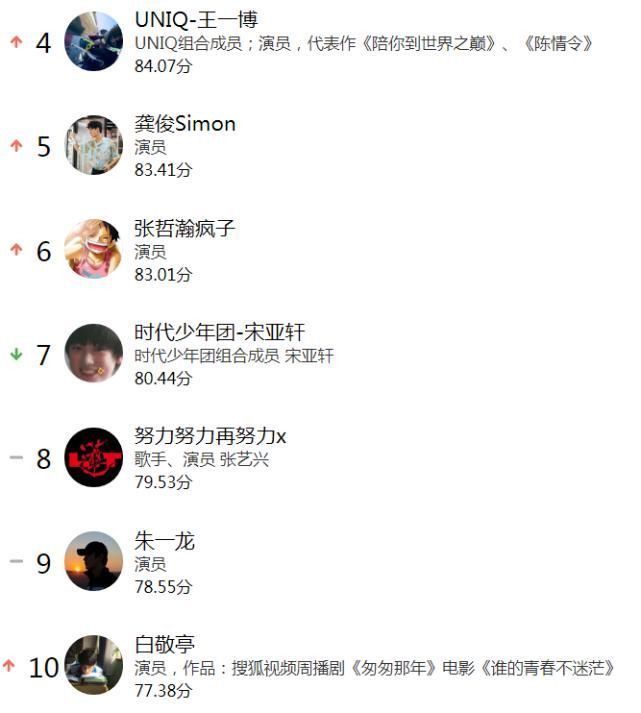 明星勢力榜再變動：朱一龍第9，肖戰(zhàn)降至第3，榜首又是李飛家的