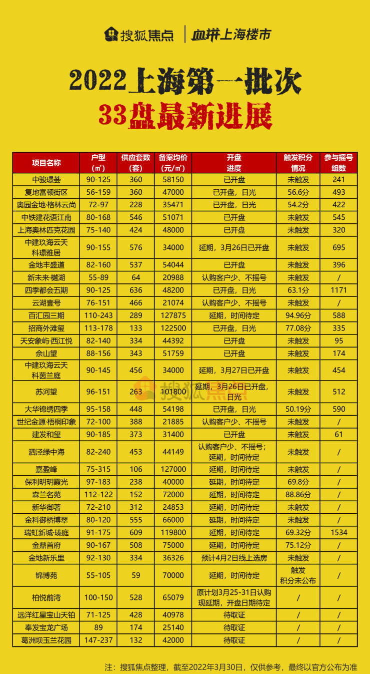 开盘|一批次新房按下暂停键,二批次45盘预测名单出炉!