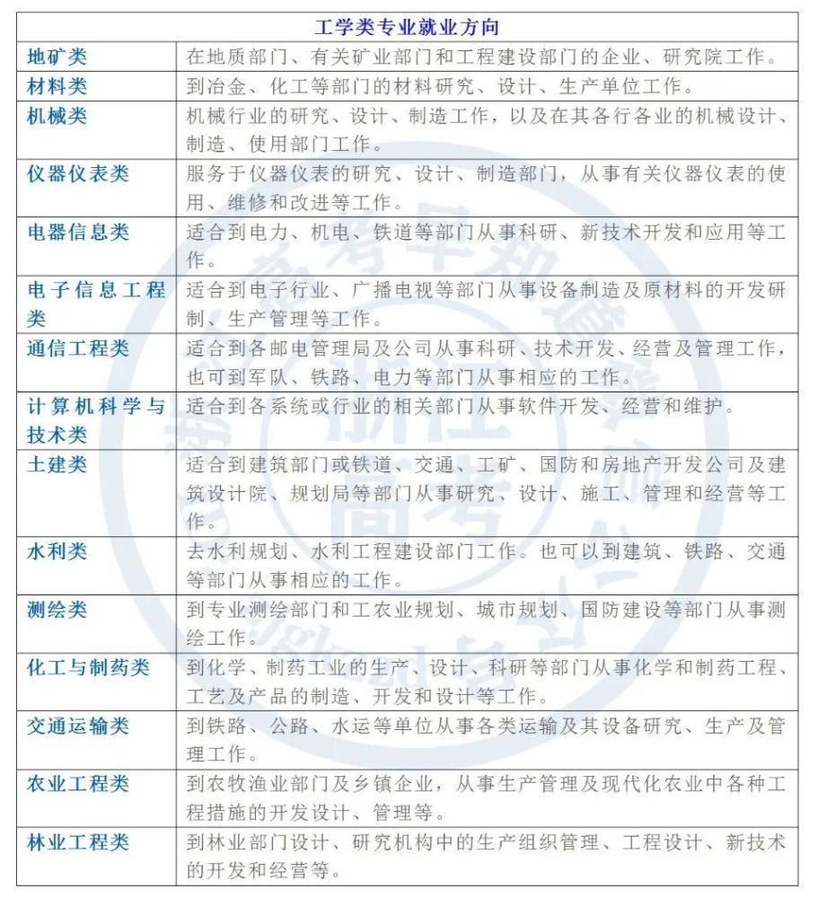 赶紧|2021高考必备！大学专业解读与大学专业就业方向介绍，一文读懂，赶紧收藏！