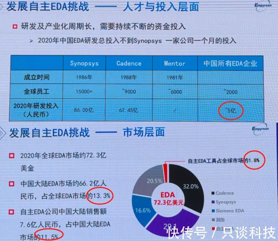 synopsys|国产EDA：全球占比1.8%，全国总研发投入不足美国一家巨头的6%