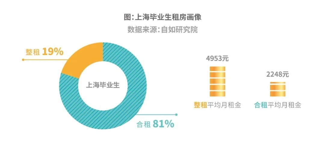上海|2021年毕业生动向观察超9成选择租房,“沪漂”看好城市发展