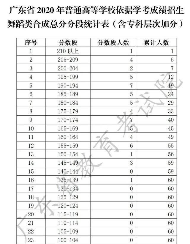 文理超24万人上线2020学考各分数段人数出炉你能报哪些院校吗