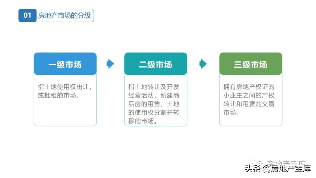 房地产|置业顾问房地产基础知识培训