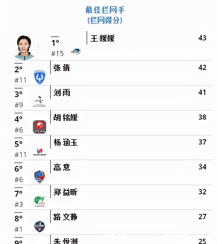 王媛媛|颜妮头号接班人?24岁名将拦网得分第一,或成中国女排主力人选