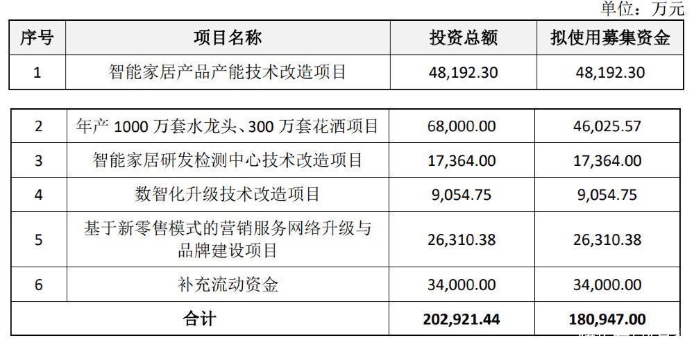 箭牌家居、朗斯家居同日冲击A股，能否加速陶瓷卫浴行业发展？
