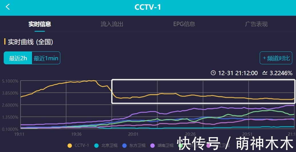六大电视台跨年晚会收视出炉！央视第一，湖南台第二，北京台垫底