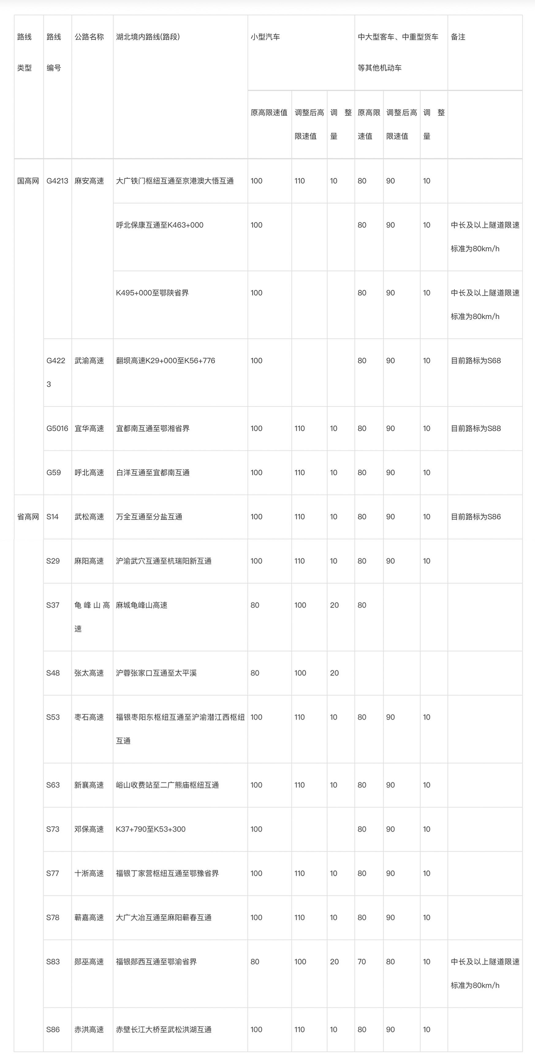 5月1日起 湖北部分高速公路限速调整