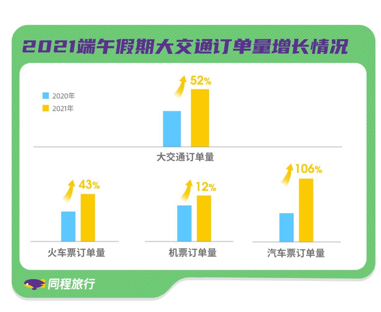 成都|端午假期国内游热门目的地TOP10成都排第三，红色旅游人次同比增长超200%