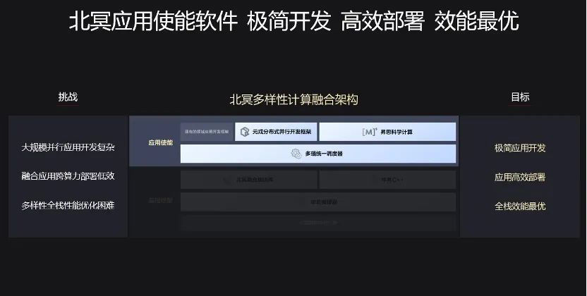 毕昇|华为北冥多样性计算融合架构发布