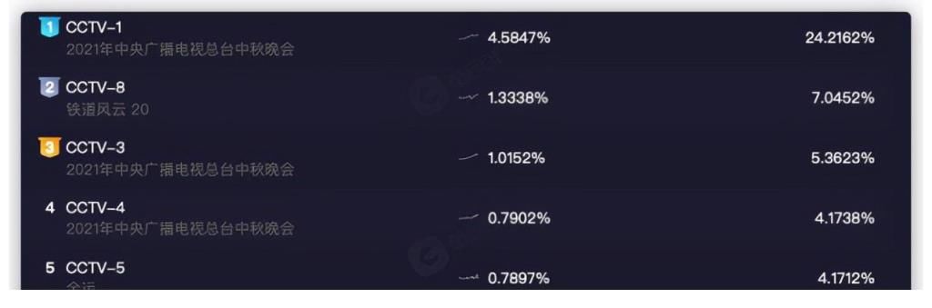 河南卫视|中秋晚会收视率出炉！湖南卫视没请流量失去光芒，大湾区口碑暴涨