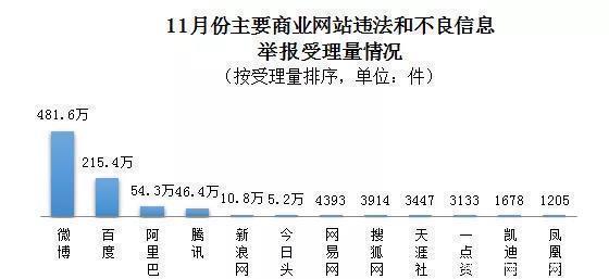 举报中心|11月全国受理网络违法和不良信息举报1201.2万件