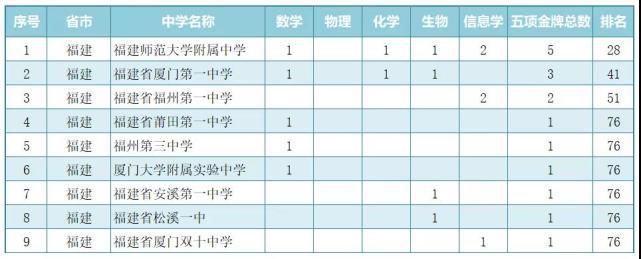 学科|2020年五大学科竞赛哪家强？高中金牌排行榜！听说你就是那个学霸