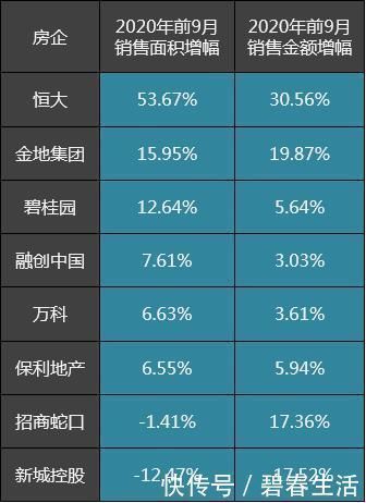 房企|万科、金地、保利、新城等七家头部房企前九月卖房面积、收入对比