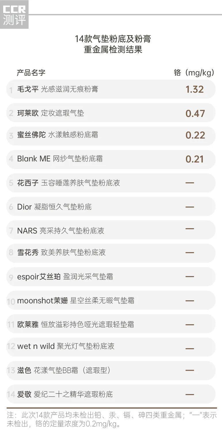 六价铬 14款气垫粉底及粉膏测试：毛戈平、珂莱欧、蜜丝佛陀、Blank ME检出重金属