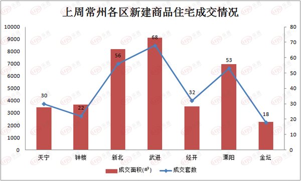 金坛|上周常州住宅成交279套，购房者：刚解封就来买房了！