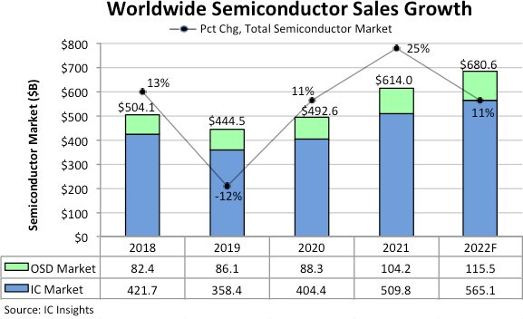 财联社|IC Insights：预计全球半导体销售额今年再增长11%